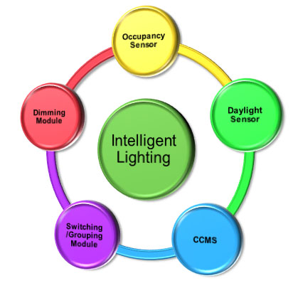 Smart Led Lighting | Bilva Infra - Bangalore
